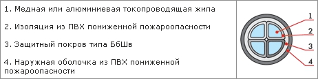 Конструктивные особенности кабеля ВБбШвнг-LS