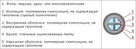 Конструктивные особенности кабеля КППГнг-HF